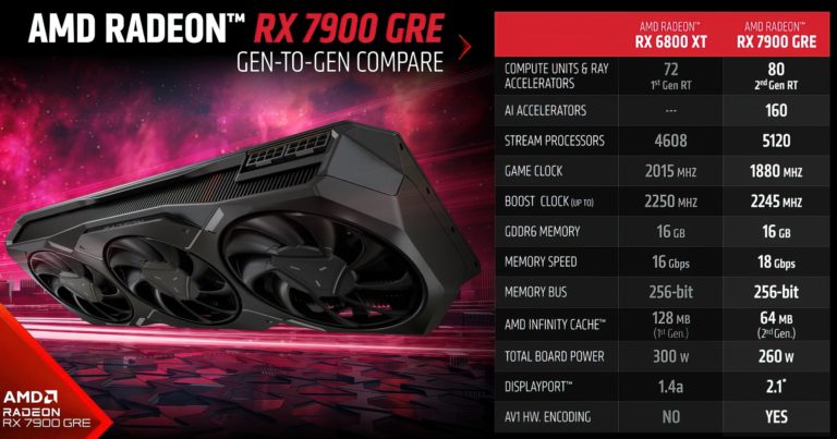 Radeon RX 7900 GRE - specyfikacja